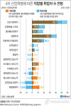 4차 산업혁명 여파로 판매·운송·청소 일자리 80만개 감소