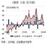 韓수출증가세 예상 밑돌아…무역전쟁 확산시 경제에 치명적