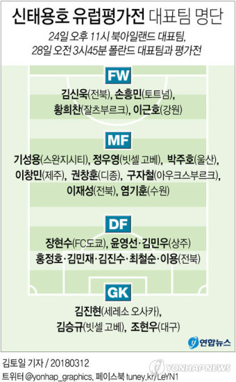 신태용호 유럽 평가전에 손흥민·기성용 등 유럽파 총출동