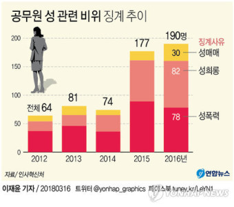 공직사회 '성비위' 몸살…징계공무원 5년새 3배 '껑충'