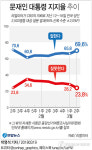 [그래픽] 문 대통령 지지율 69.6%…3.8%P 상승