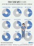 간호사 10명중 7명 시간 외 '공짜노동'…31% 