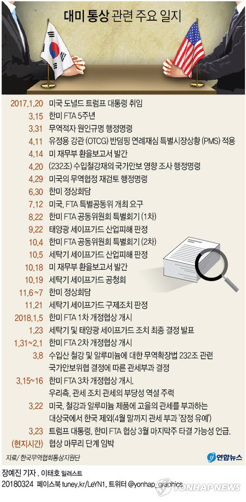 한미 무역합의로 관세율 낮춰지며 대규모 투자 약속, 한미 정상회담 개최 예정
