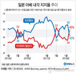 모리토모 스캔들에 직격탄…日아베 지지율 14%p 급락(종합)