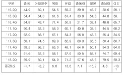 코트라 2분기 수출 호조세 유지…세계 경기 회복세 확연