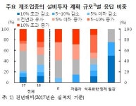 충청권 제조업체 48.3% 
