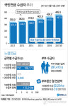 국민연금 월 100만원 이상 수령자 17만명…최고 200만원