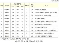 서울 시내 가장 막히는 도로는 여의나루로