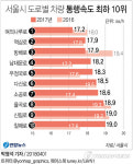 [그래픽] 서울 도로별 차량 통행속도 최하 10위