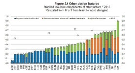 韓기업 청산·구조조정에 법원 관여도 OECD 최저