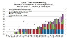 韓기업 청산·구조조정에 법원 관여도 OECD 최저