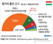 헝가리 총선 여당 압승…'반난민' 오르반 4선 총리 등극