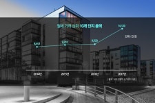 월세 500만원 이상 고급 아파트 거래량 급증