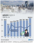 '일자리 쇼크' 1분기 실업급여 역대 최고…63만명에 1조5천억
