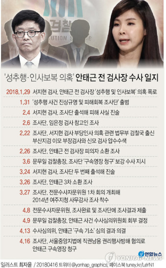검찰 안태근 '직권남용' 구속영장 청구…성추행 폭로 77일 만(종합)