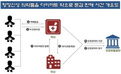 다이어트 약 거짓 처방전으로 330명에 향정 의약품 배송