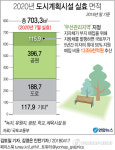 '2020년 도시공원 무더기 해제'…정부, 116㎢ 지자체 매입 지원