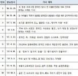 경찰 김경수 의원 드루킹에 기사 URL 10건 발송(종합)