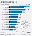 공공기관 빚 줄었지만 한전은 4조원 눈덩이 증가