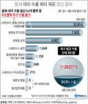 철강 54개 중 9개 품목, 올해 대미 수출쿼터 이미 소진(종합)