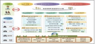 농림사업정보시스템, 개인정보보호 인증 받아