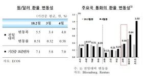 환율보고서·환시개입 공개에 원화 출렁…4월 변동률 주요국 3위