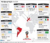 [그래픽] 역대 월드컵 우승국 주요 통계