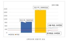 산후조리원 2주 이용에 최고 2천만원…고비용·지역 편차 심각