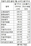 마이카 뽐내다 허리휜다…기름값 껑충 수리·세차비도↑