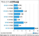 [그래픽] 역대선거 사전투표율