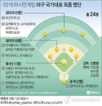 [그래픽] 2018 아시안게임 야구 국가대표 최종 명단