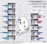 국회의원 재보선, 민주 10곳·한국 1곳 승리[출구조사](2보)