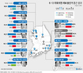 [그래픽] 6·13 국회의원 재보궐선거 중간 결과