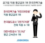 공기업 직원 평균 연봉 1위는 한전기술 9천228만원