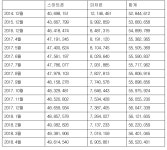 피처폰 가입자 700만명 아래로…스마트폰의 7분의 1