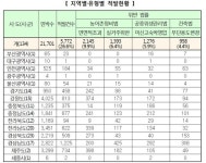 농어촌민박 전수조사…불법펜션 영업 등 5천772건 적발