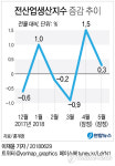 5월 산업생산 0.3% 증가…소비·투자 동반 하락(2보)