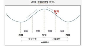 고용 한파에 경기 꺾였나…통계청, 경기정점 논의 착수