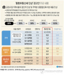 [보유세 인상] 종부세·금융·임대소득세 3종 세트로 부자증세 시동
