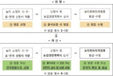 농지취득자격증명, 내일부터 온라인으로 발급