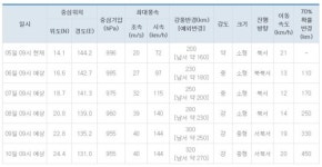 태풍 마리아 괌 부근서 북서진…한국에 영향은 미지수