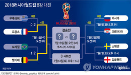 [그래픽] 프랑스·벨기에 4강서 격돌, 8강 대진 중간 결과