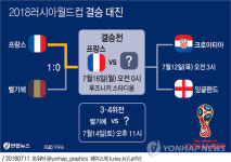[그래픽] 러시아월드컵 결승에 프랑스 선착