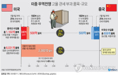 미중 무역전쟁 확산…美, 2천억弗 中수입품에 추가 관세(종합3보)