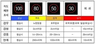인천 도로 중 과속 카메라 적발 1위 지점은 아암대로