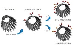 항생제 이기는 슈퍼박테리아 잡아라…신물질 개발