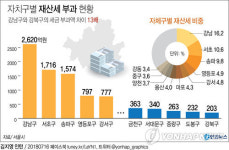 강남-강북 재산세 부과액 13배差…작년보다 격차 더 벌어져