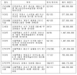캠코, 용산 단독주택 등 827억원 압류재산 공매
