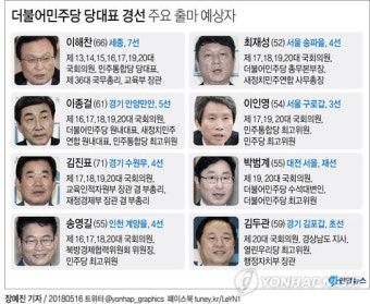 [그래픽] 더불어민주당 당대표 경선 주요 출마 예상자