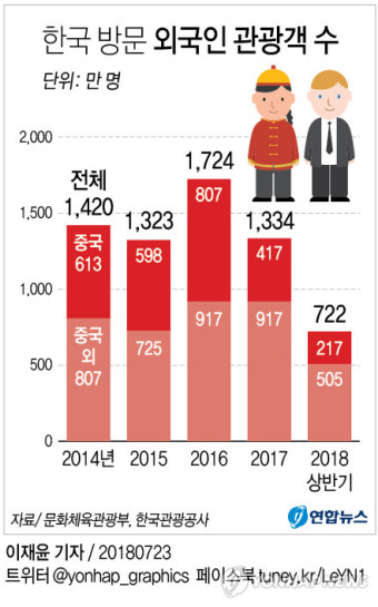 외국인 관광객 상반기 7% 늘어…중국 2분기 51% 급증